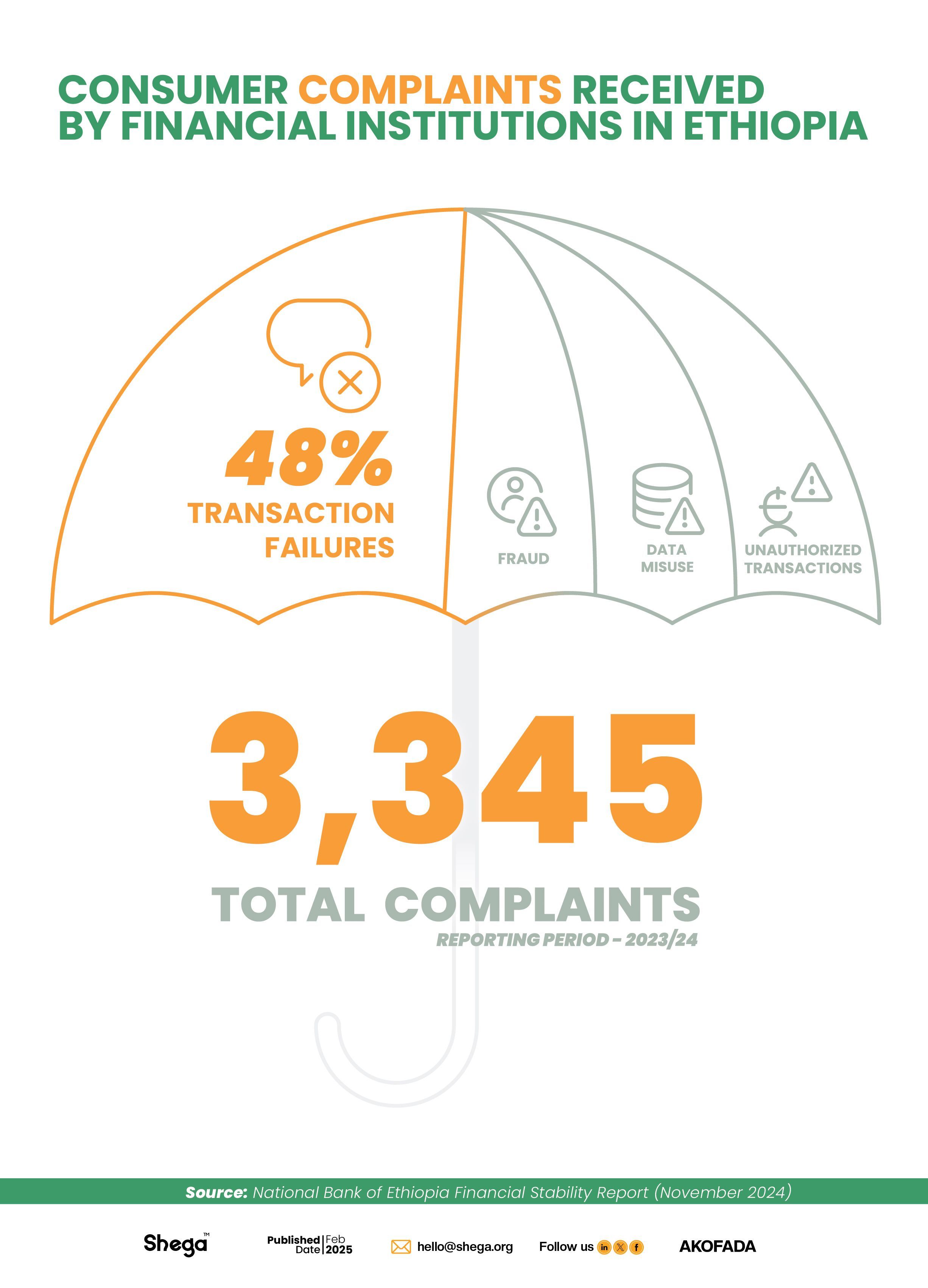 Consumer Complaints Received by Financial Institutions in Ethiopia
