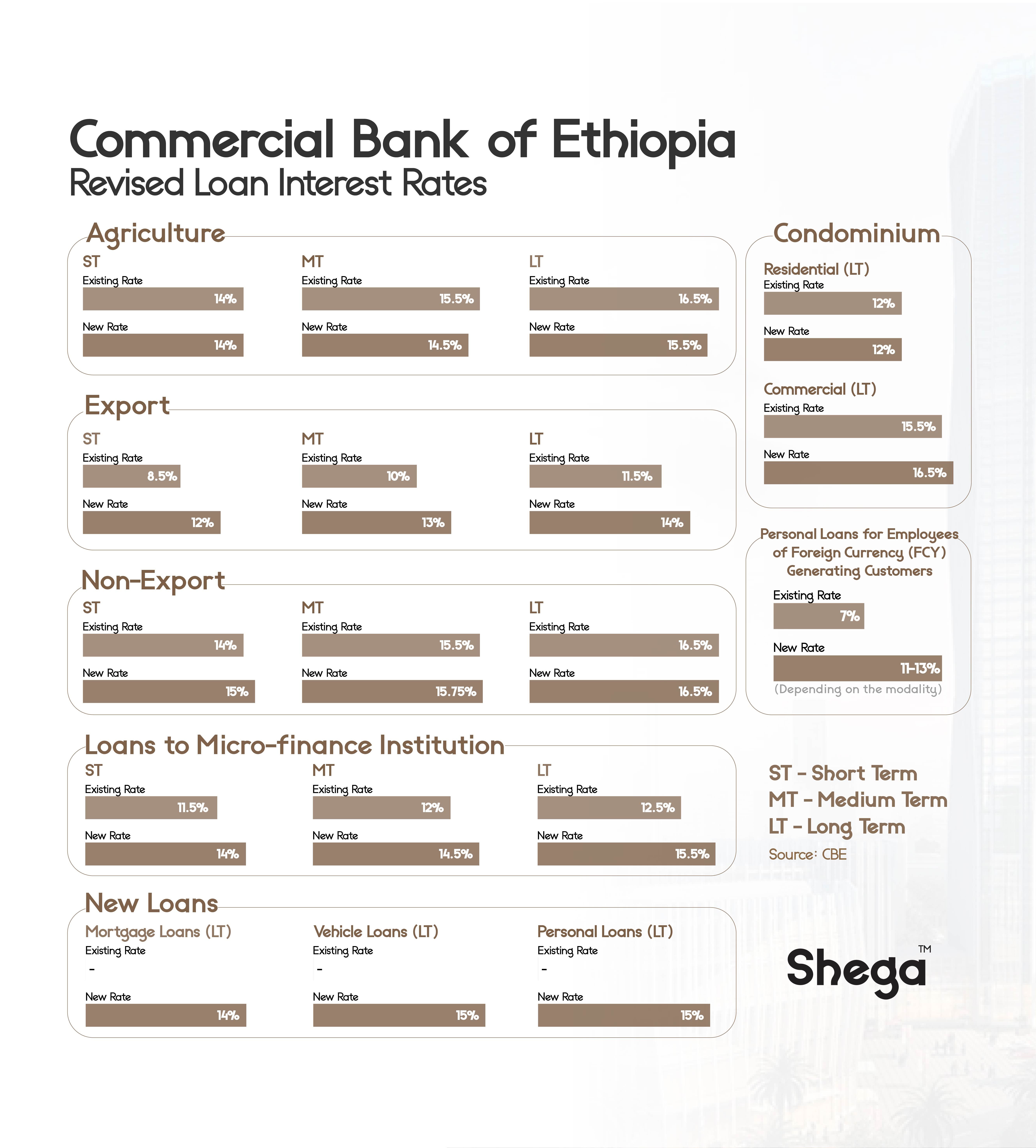 Commercial Bank of Ethiopia Revised Loan Rates