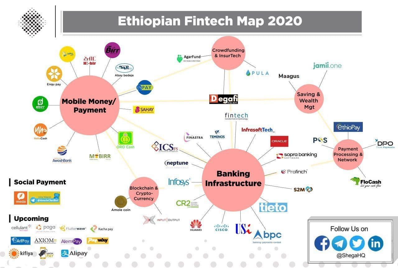 Ethiopian Fintech Map in 2020