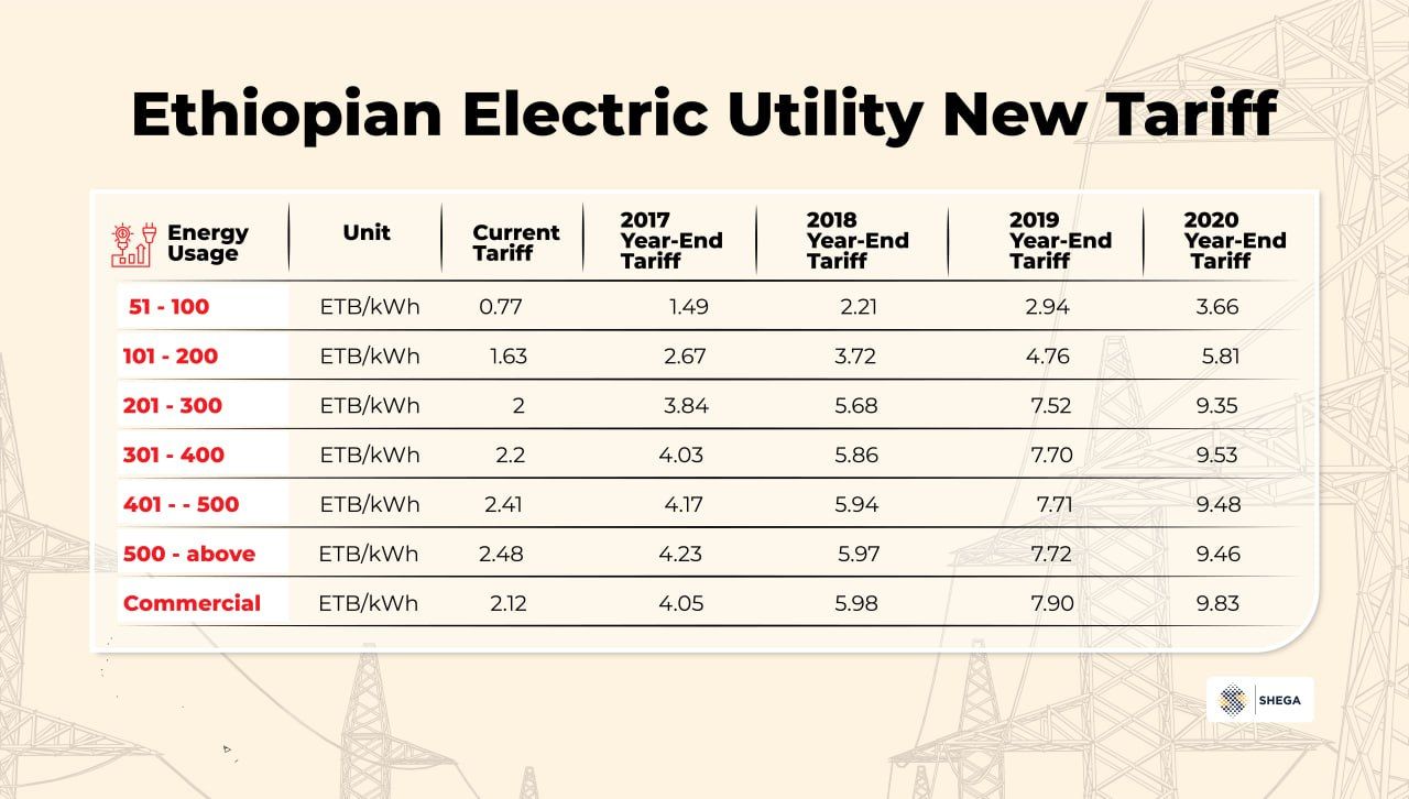 Electricity Costs Set For Nearly 400% Increase by 2028