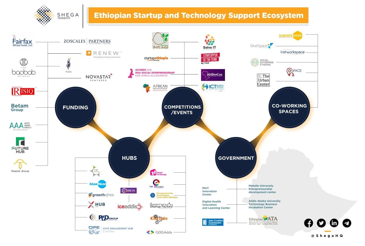 Ethiopia's Startup and Technology Support Ecosystem in 2021